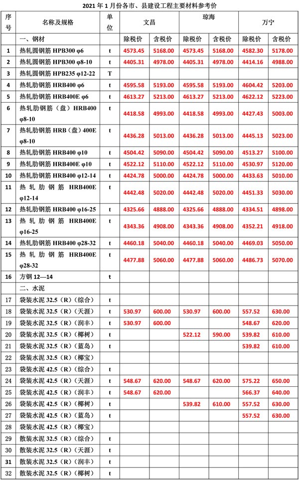 2021年1月份海南工程造價(jià)信息-3_wps圖片.jpg