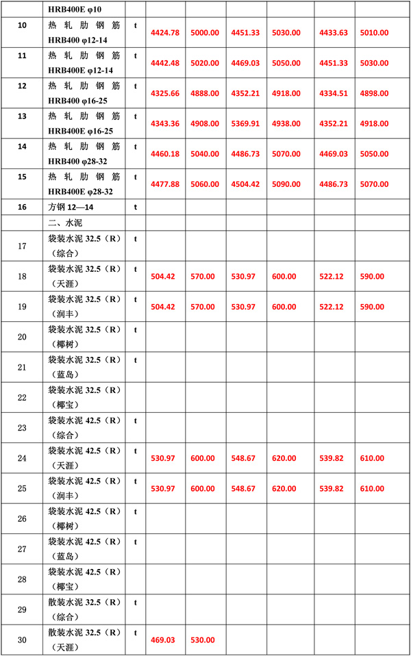 2021年1月份海南工程造價(jià)信息-5_wps圖片.jpg