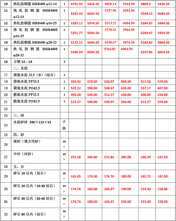 2022年5月份海南工程造價(jià)信息-4.jpg